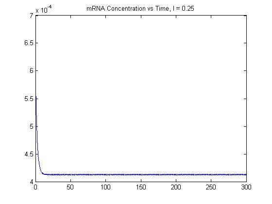 File:BME494 Dhatt MRNA0.25.jpg
